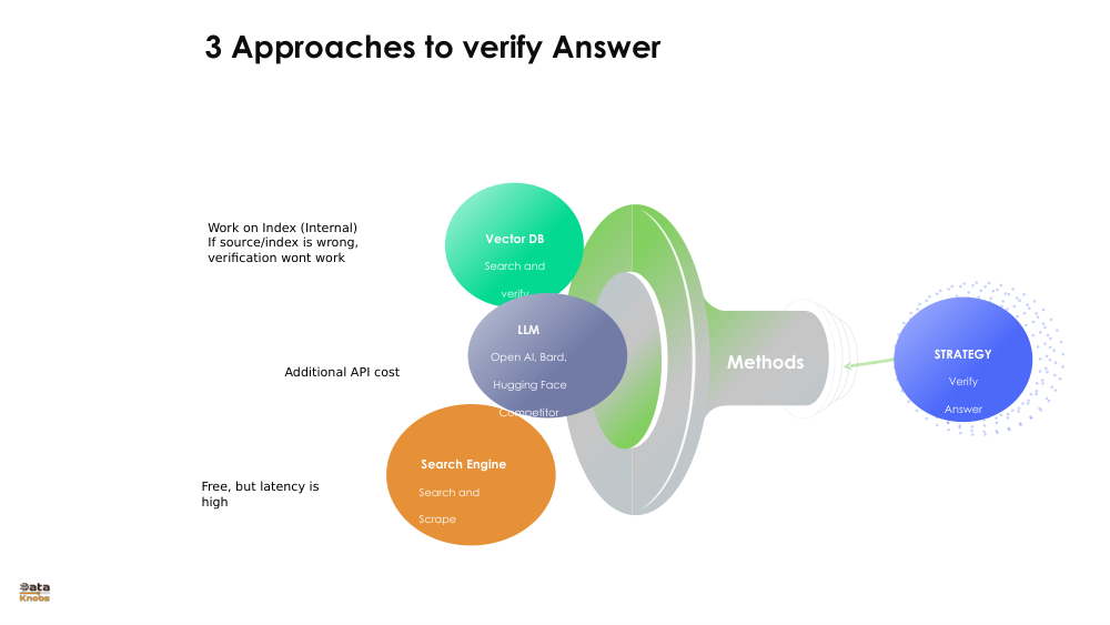 APPROACHES TO VERIFY AI ASSIST