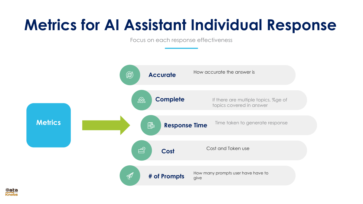 metrics-to-evaluate-ai-assista