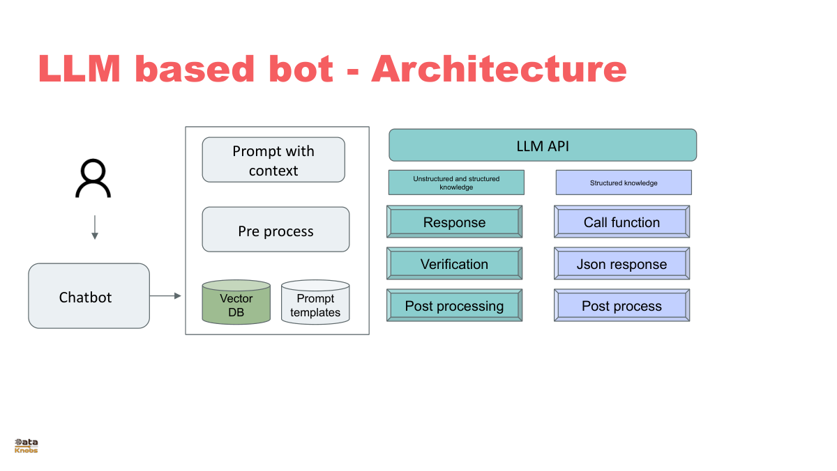 llm-architectue-for-bot