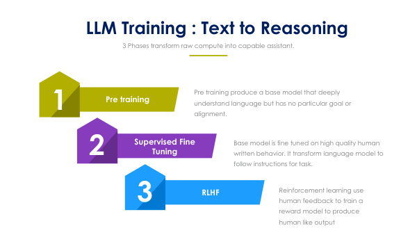 LLM 3 PHASES 1