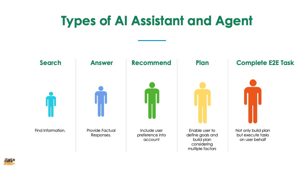 TYPES OF AI ASSISTANTS