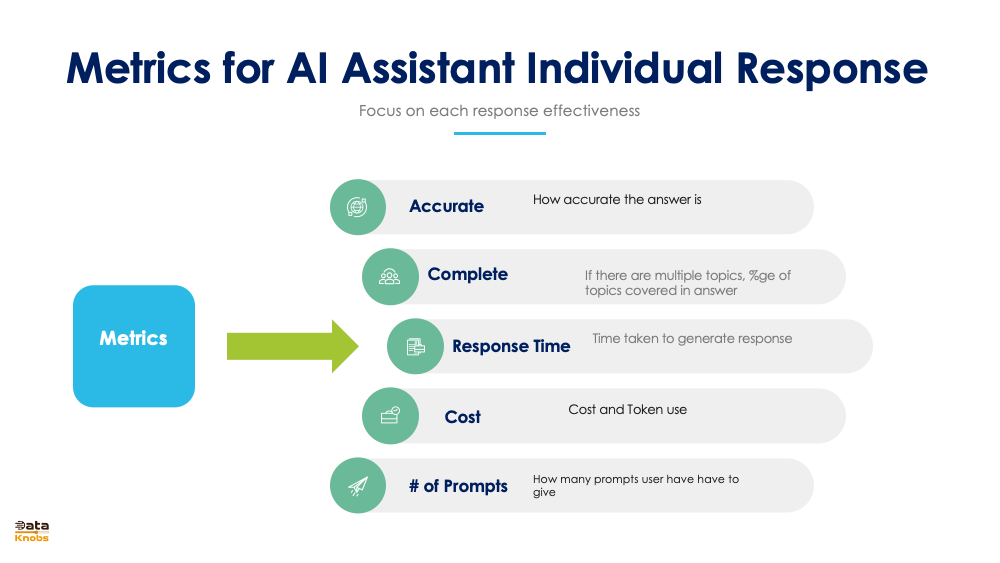 METRICS TO EVALUATE AI ASSISTA
