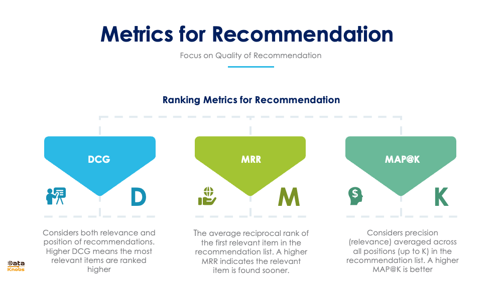 METRICS FOR RECOMMENDATION BOT