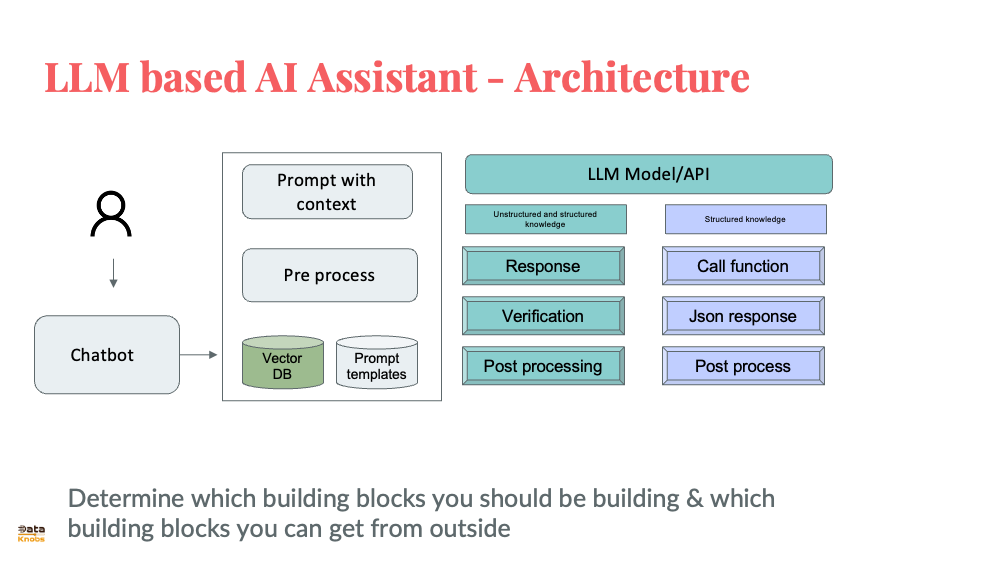 AI ASSISTANT ARCHITECTURE