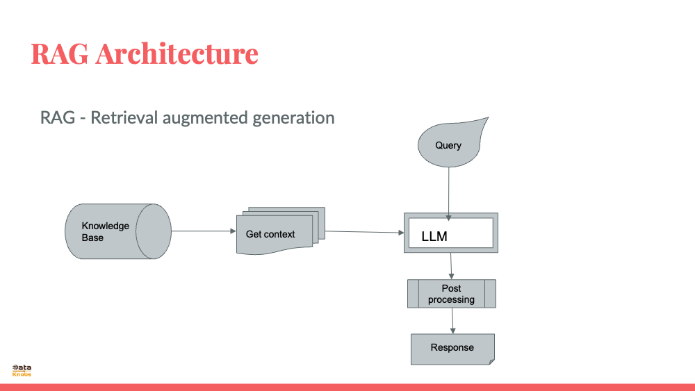 RAG ARCHITECTURE SLIDE