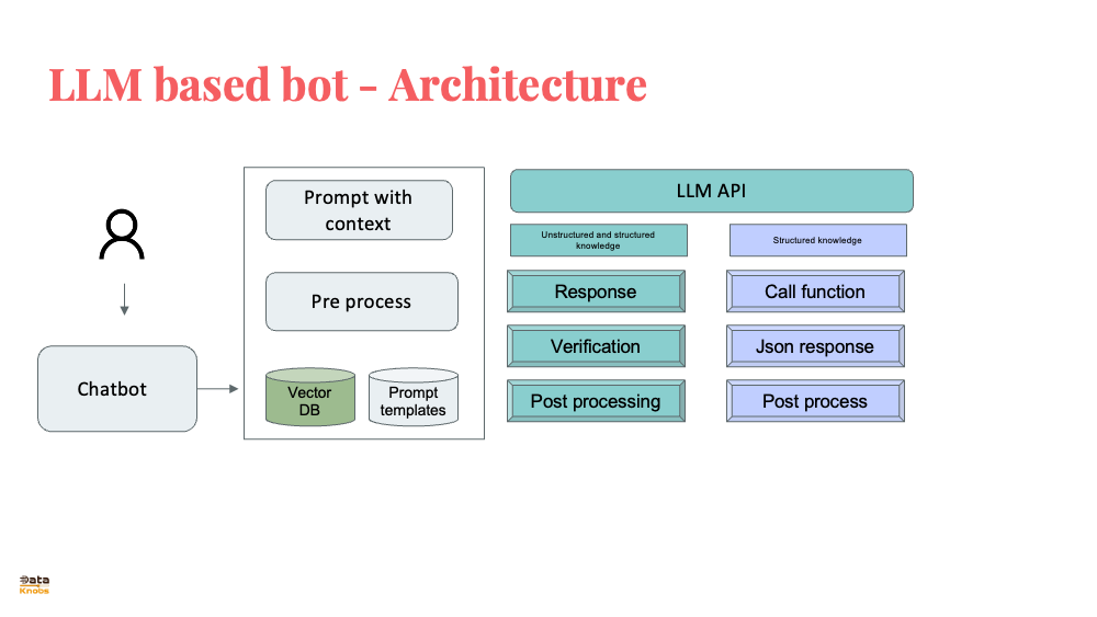 LLM ARCHITECTUE FOR BOT