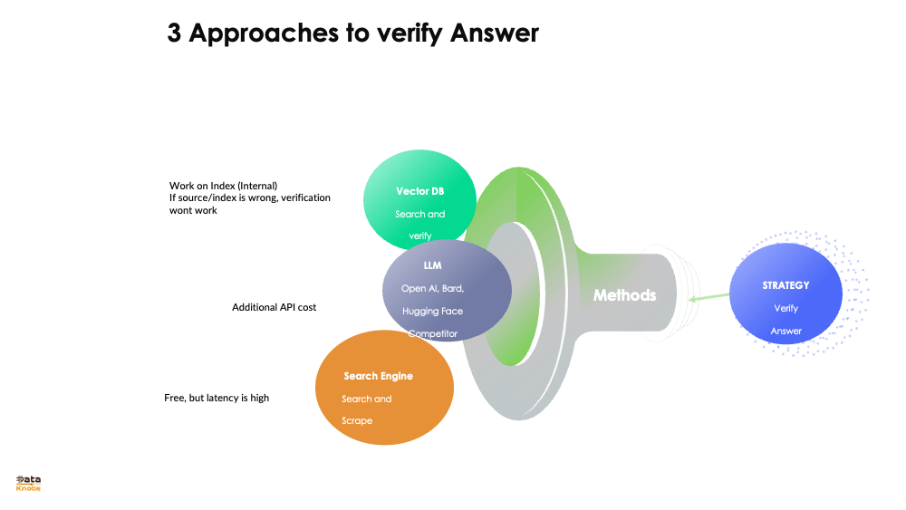 APPROACHES TO VERIFY AI ASSIST