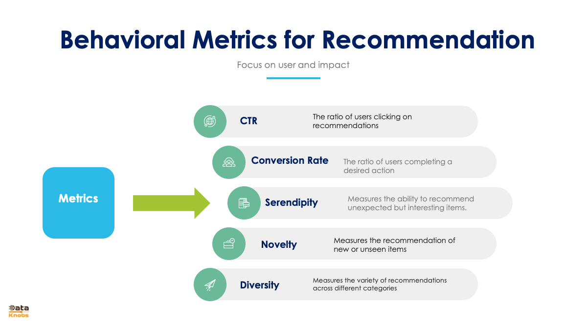 behavioral-metrics-for-recomme