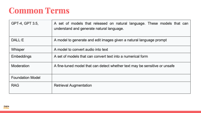 COMMON TERMINOLOGY LLMS