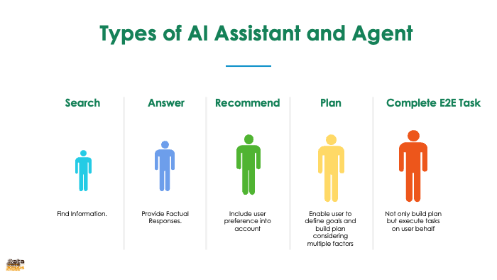 TYPES OF AI ASSISTANTS