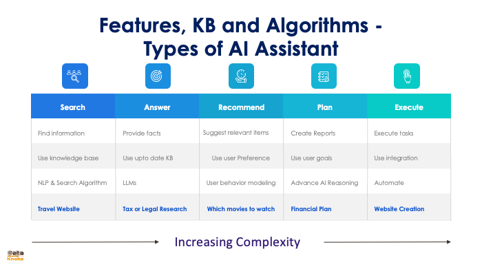 FEATURES OF AI ASSISTANTS