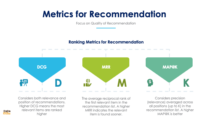 METRICS FOR RECOMMENDATION BOT