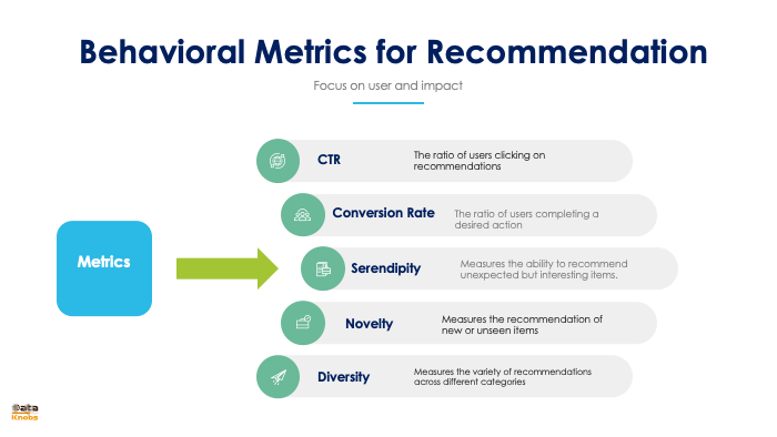 BEHAVIORAL METRICS FOR RECOMME