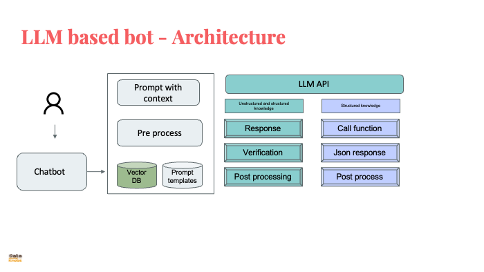 AI ASSISTANT BUILDING BLOCKS