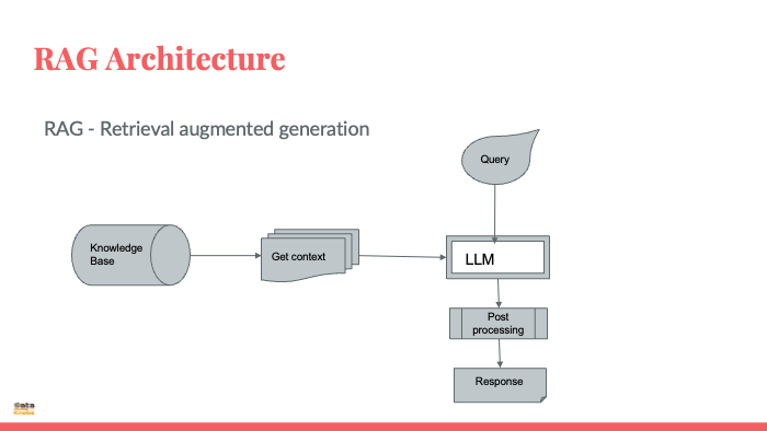 RAG ARCHITECTURE SLIDE