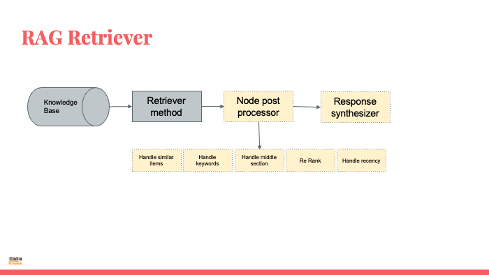 RAG NODE POST PROCESSOR