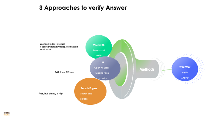 APPROACHES TO VERIFY AI ASSIST