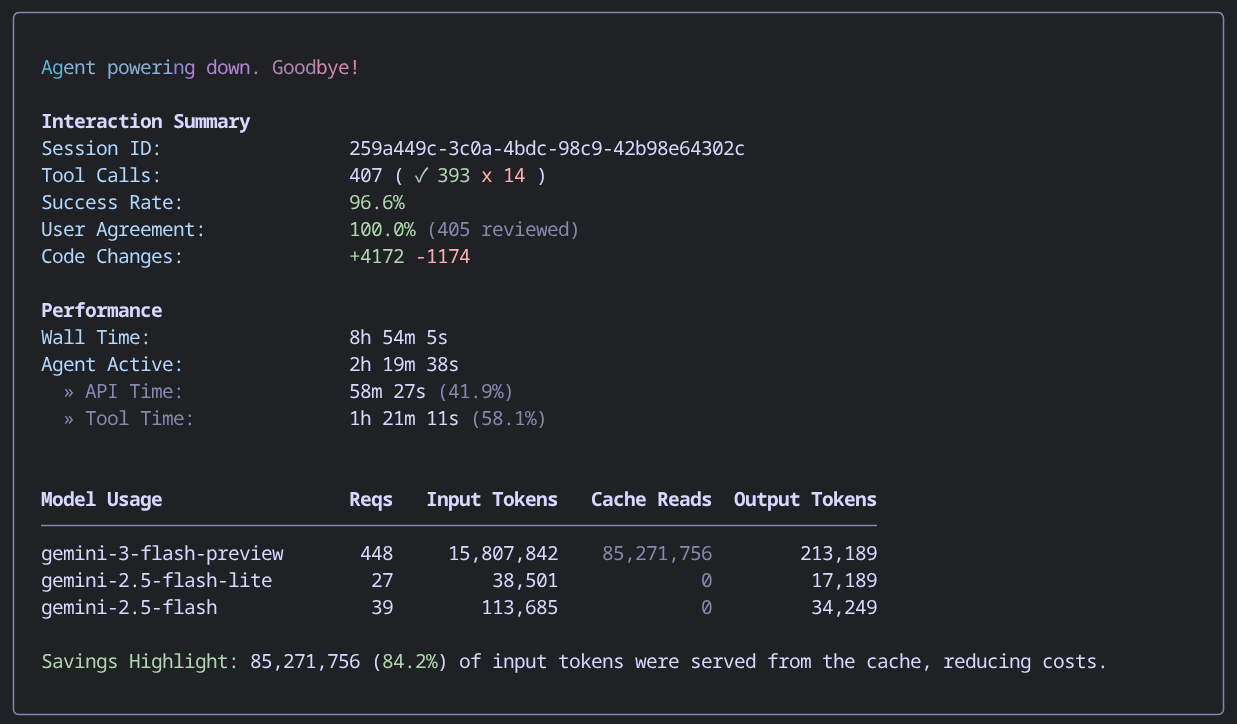 Terminal output showing Gemini CLI's session summary with a 96.6% success rate, 2 hours of active time, and model usage metrics highlighting an 84.2% cache hit rate.