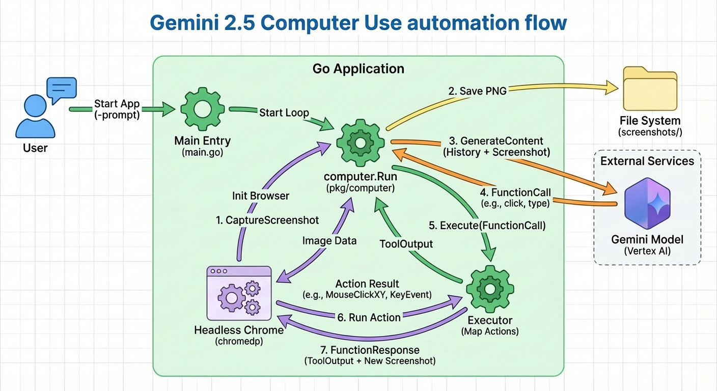 A technical flow diagram titled "Gemini 2.5 Computer Use automation flow" illustrating a Go application coordinating between a user, a Gemini AI model, and a headless Chrome browser. The diagram depicts an iterative loop where the application captures screenshots, saves them to a file system, sends them to the Gemini model for analysis, and then executes model-generated actions like clicks and key events within the browser.
