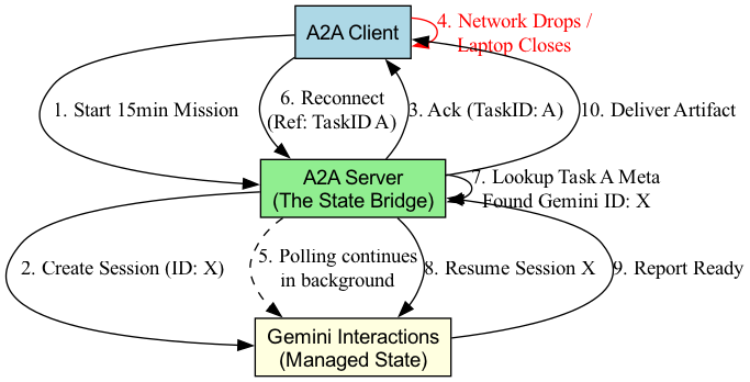 A flow diagram illustrating how an A2A Server maintains task state during client disconnections. The 10-step process shows a client starting a mission, the server managing a Gemini session in the background after a network drop, and the client reconnecting using a Task ID to retrieve the finished artifact.