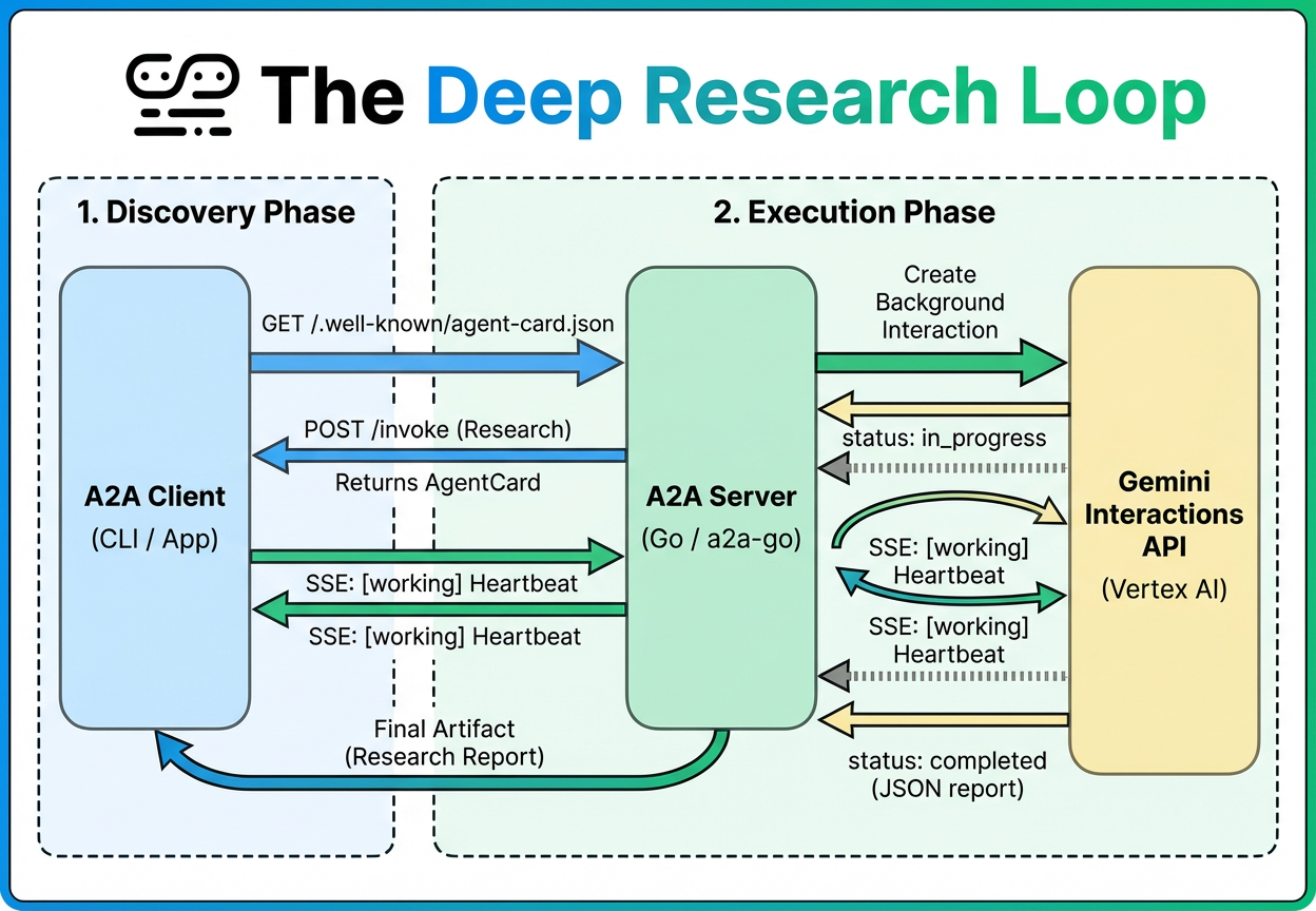 A technical flowchart titled "The Deep Research Loop" illustrating the architectural workflow between an A2A Client, an A2A Server, and the Gemini Interactions API across two phases: Discovery and Execution. The diagram shows the exchange of discovery requests, the creation of background interactions, continuous SSE heartbeats for progress monitoring, and the delivery of a final research report artifact.