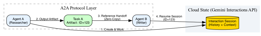 A flowchart illustrating the A2A Protocol Layer where Agent A (Researcher) creates an interaction session in a Cloud State API, outputs a task artifact (ID=123), and performs a zero-copy reference handoff to Agent B (Writer), who then resumes the session using the artifact ID.