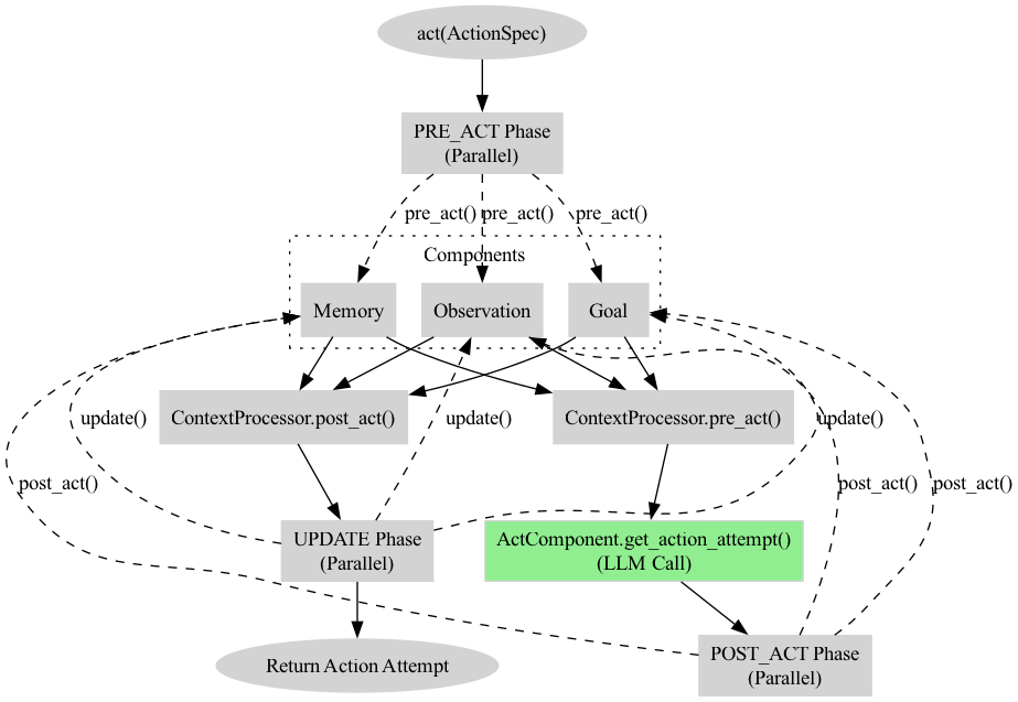 Flowchart of an AI agent's action execution flow, showing parallel phases for pre-action, updating components (Memory, Observation, Goal), an LLM-driven action attempt, and post-action processing.