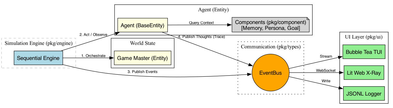 Architectural diagram showing a Sequential Engine orchestrating a Game Master and an Agent. The Agent queries its components (Memory, Persona, Goal) and publishes thoughts to an EventBus. The Engine also publishes events to the EventBus, which then streams, writes, or sends data via WebSocket to various UI components including a TUI, a web viewer, and a JSONL logger.