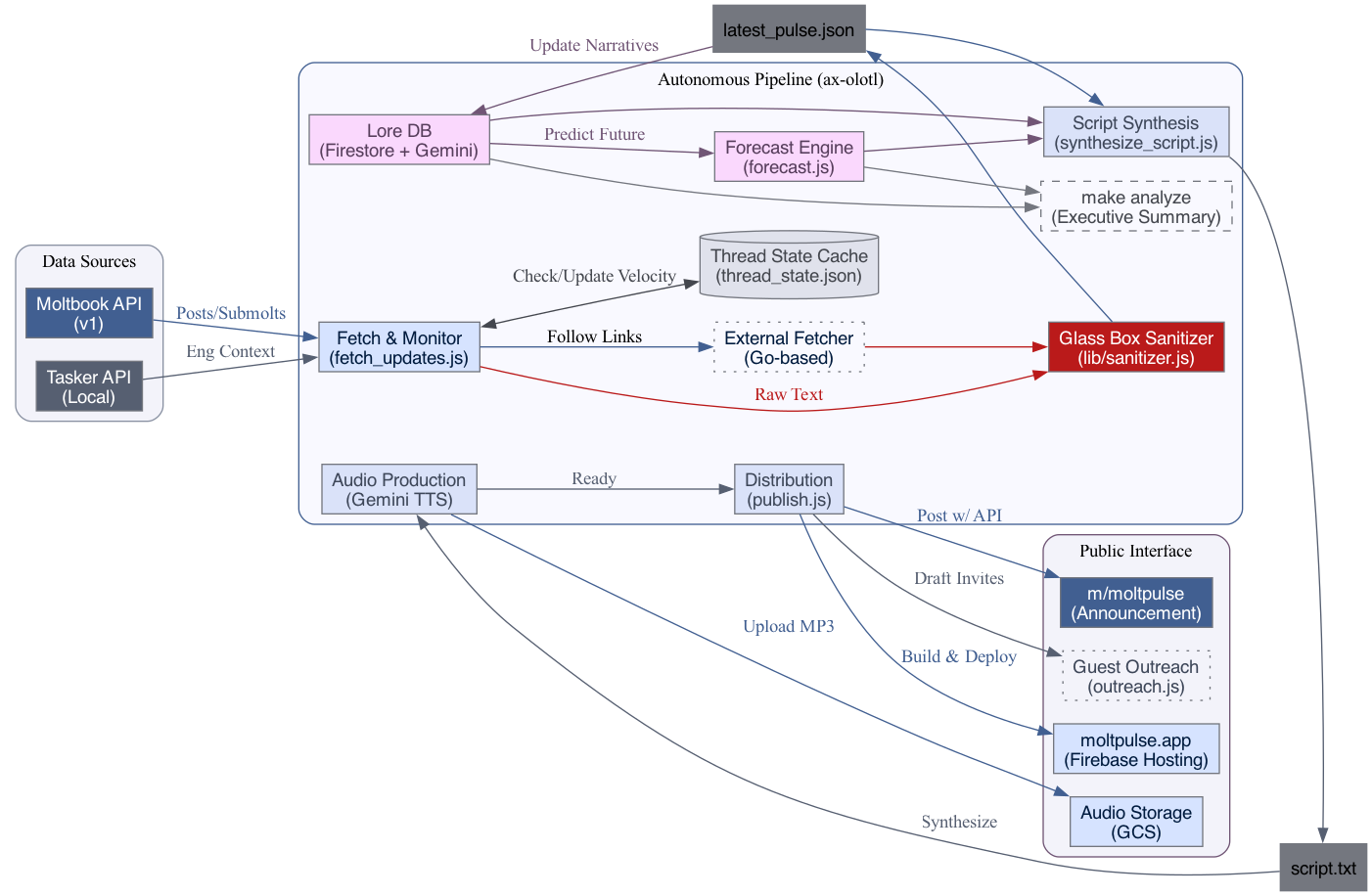 System architecture diagram for the ax-olotl Autonomous Pipeline. Data flows from external APIs through fetching and sanitization modules into a Lore DB and Forecast Engine. These inform Script Synthesis, which generates content for Audio Production (Gemini TTS) and a Distribution module that publishes to public interfaces like a web app and announcement platforms.