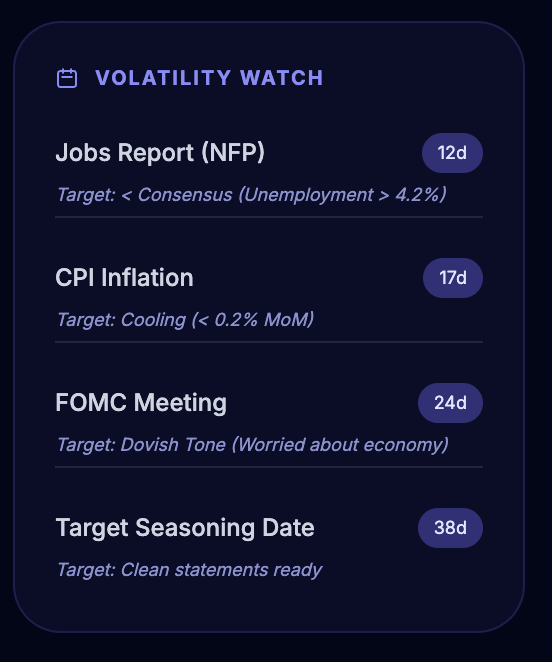 A 'Volatility Watch' UI panel listing four upcoming financial events with countdowns and target outcomes: Jobs Report (NFP) in 12 days (Target: < Consensus, Unemployment > 4.2%), CPI Inflation in 17 days (Target: Cooling < 0.2% MoM), FOMC Meeting in 24 days (Target: Dovish Tone), and Target Seasoning Date in 38 days (Target: Clean statements ready).