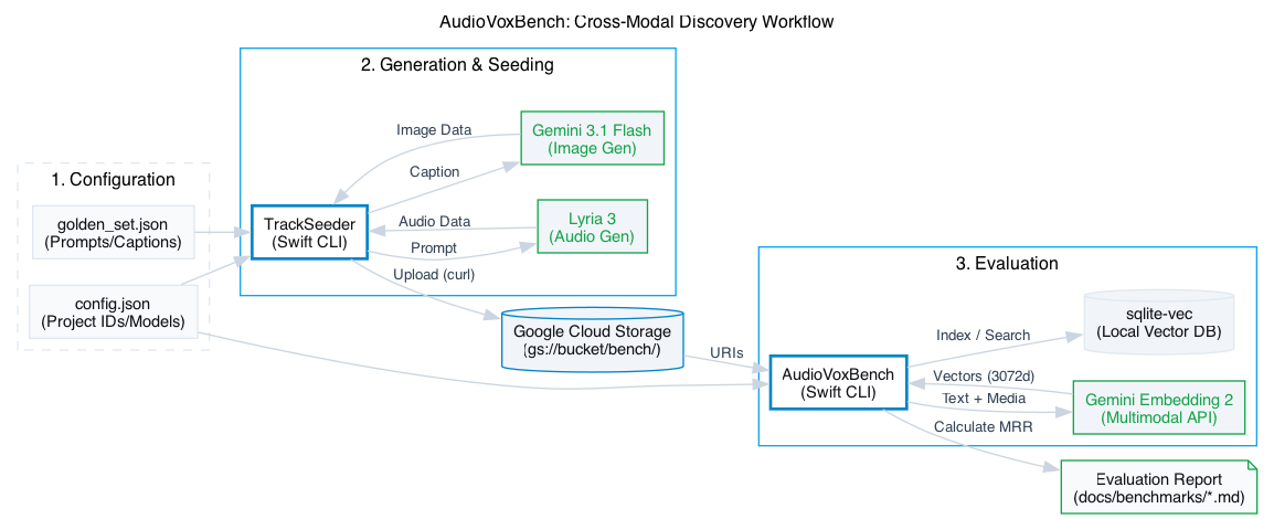 Architecture diagram of the AudioVoxBench Cross-Modal Discovery Workflow showing a three-step process: 1. Configuration using JSON files; 2. Generation & Seeding, where a TrackSeeder Swift CLI generates media using Gemini 3.1 Flash and Lyria 3 APIs, storing results in Google Cloud Storage; 3. Evaluation, where an AudioVoxBench Swift CLI processes the stored media using Gemini Embedding 2 and a local sqlite-vec database to calculate MRR and produce a markdown evaluation report.