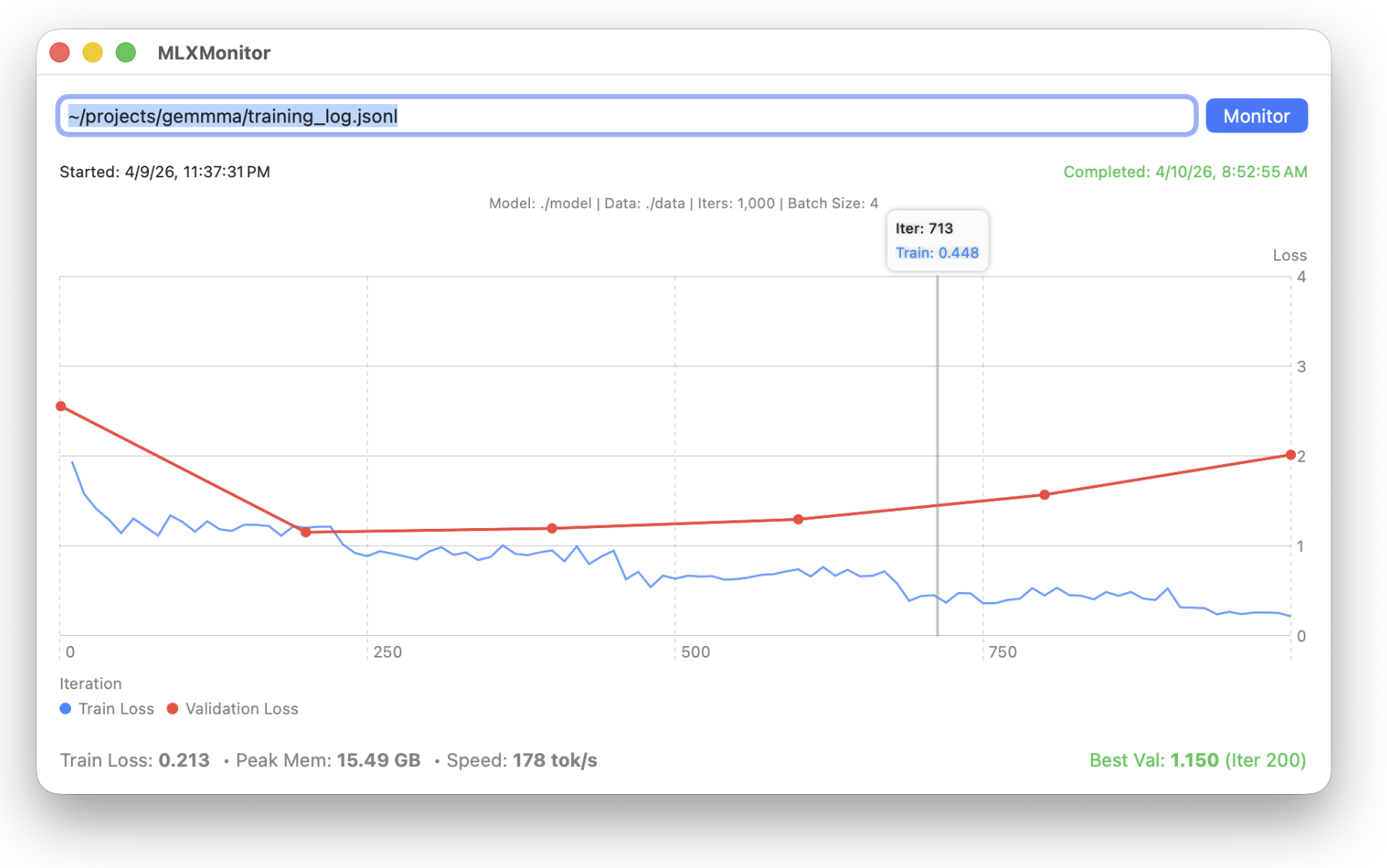 Screenshot of the MLXMonitor application displaying a machine learning training graph. A blue training loss curve steadily decreases, while a red validation loss curve drops to a minimum of 1.150 at iteration 200 before steadily rising again, indicating overfitting. Footer metrics display Train Loss: 0.213, Peak Mem: 15.49 GB, Speed: 178 tok/s, and Best Val: 1.150 (Iter 200).
