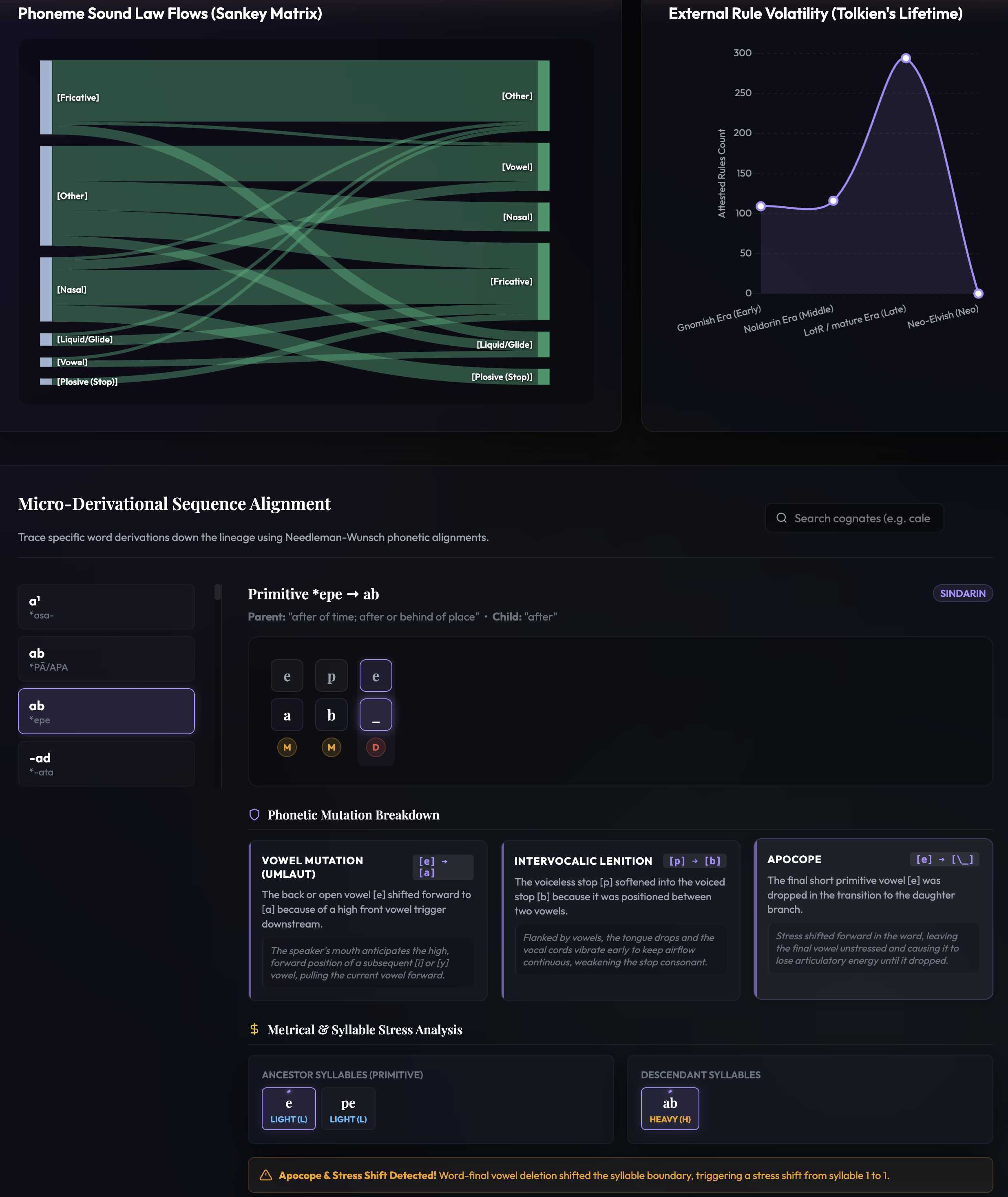 A dark-themed linguistic analysis dashboard. The top features a Sankey diagram of phoneme sound law flows and a line chart showing rule volatility peaking during the LotR era. The bottom half, "Micro-Derivational Sequence Alignment," details the phonetic evolution of the primitive word '*epe' to Sindarin 'ab'. It displays a character-level alignment showing mutations and deletions, distinct explanation cards for the applied linguistic rules (Vowel Mutation, Intervocalic Lenition, Apocope), and a comparative metrical analysis of ancestor and descendant syllable stress.