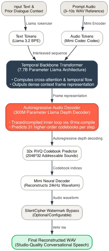 Flowchart detailing a conversational audio generation architecture. Input text and a short audio prompt are tokenized into Llama 3.2 BPE and Mimi Codec tokens, then interleaved into a 7.7B parameter Temporal Backbone Transformer. The resulting frame representation is processed sequentially by a 300M parameter Autoregressive Audio Decoder, a 32x RVQ Codebook Predictor, and a Mimi Neural Decoder to reconstruct a 24kHz waveform, finally outputting a studio-quality WAV file.