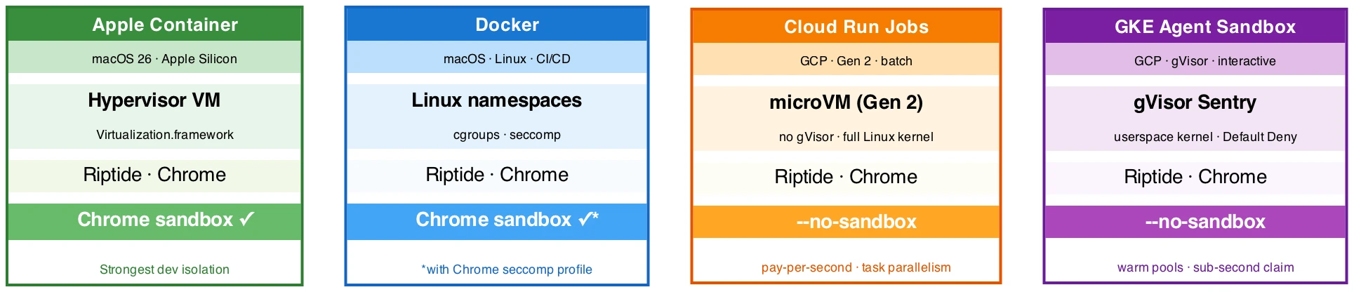 A diagram comparing four containerization architectures running Riptide and Chrome. First, Apple Container (macOS, Hypervisor VM, with Chrome sandbox active). Second, Docker (Linux namespaces, with Chrome sandbox active via seccomp). Third, Cloud Run Jobs (GCP microVM Gen 2, using --no-sandbox). Fourth, GKE Agent Sandbox (GCP gVisor Sentry, using --no-sandbox).