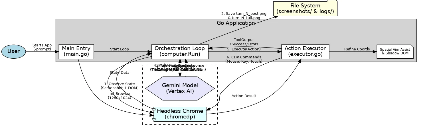 Architecture diagram of a Go-based browser automation application. It details the workflow between a Main Entry script, an Orchestration Loop, and an Action Executor. The application initializes Headless Chrome (via chromedp) and interacts with the Gemini Model (Cloud AI) to analyze browser state and execute actions, saving screenshots and logs to the file system, and refining target coordinates using Spatial Aim Assist.