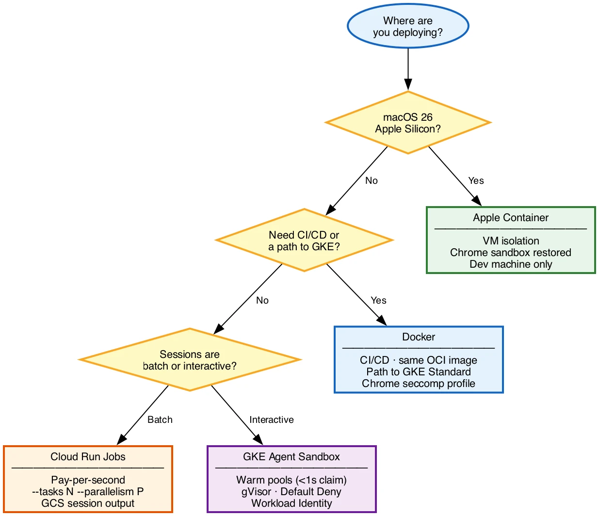 Decision flowchart: macOS 26 Apple Silicon leads to Apple Container; otherwise CI/GKE path leads to Docker; batch workloads lead to Cloud Run Jobs; interactive production leads to GKE Agent Sandbox