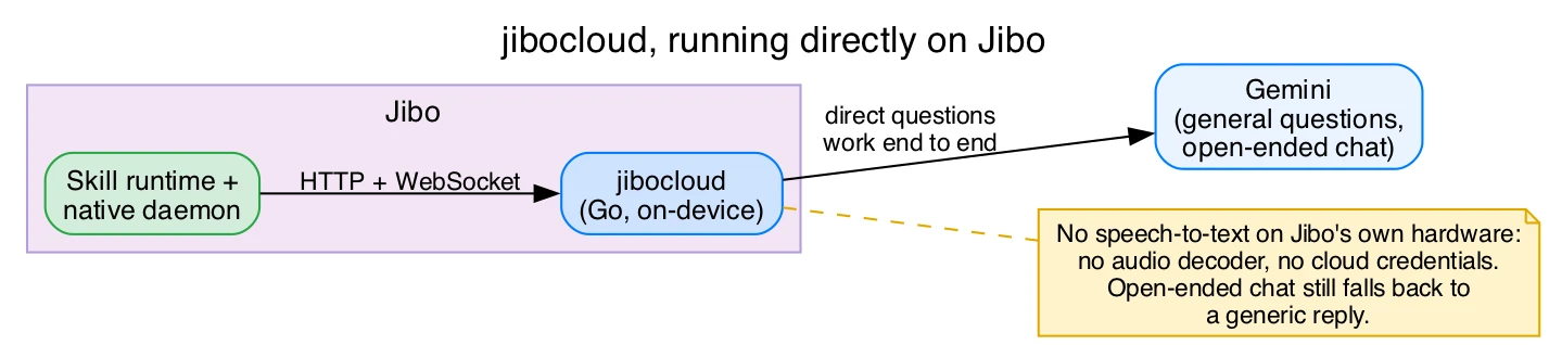 Architecture diagram of jibocloud running directly on Jibo. Inside Jibo, the "Skill runtime + native daemon" connects via HTTP and WebSocket to the on-device "jibocloud (Go, on-device)". Direct questions are routed end-to-end from "jibocloud" to "Gemini" for open-ended chat. A note highlights that due to a lack of local speech-to-text hardware on Jibo, open-ended chat falls back to a generic reply.