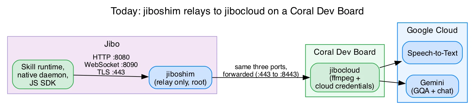 System architecture diagram showing the data flow from Jibo to Google Cloud. Inside the "Jibo" block, the "Skill runtime, native daemon, JS SDK" connects via HTTP (:8080), WebSocket (:8090), and TLS (:443) to "jiboshim (relay only, root)". From "jiboshim", the same three ports are forwarded (mapping :443 to :8443) to "jibocloud (ffmpeg + cloud credentials)" running on a "Coral Dev Board". "jibocloud" then connects to Google Cloud, routing data to both "Speech-to-Text" and "Gemini (GQA + chat)" services.
