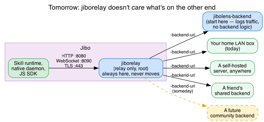 Architecture diagram titled "Tomorrow: jiborelay doesn't care what's on the other end". Inside the "Jibo" container, the "Skill runtime, native daemon, JS SDK" connects via HTTP, WebSocket, and TLS to "jiborelay". "jiborelay" then routes traffic using a "-backend-uri" argument to various external endpoints: "jibolens-backend", a local LAN box, a self-hosted server, a friend's shared backend, or a future community backend.
