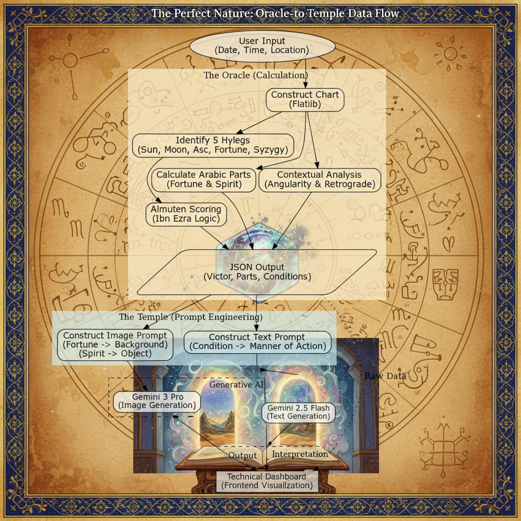 perfect nature architecture