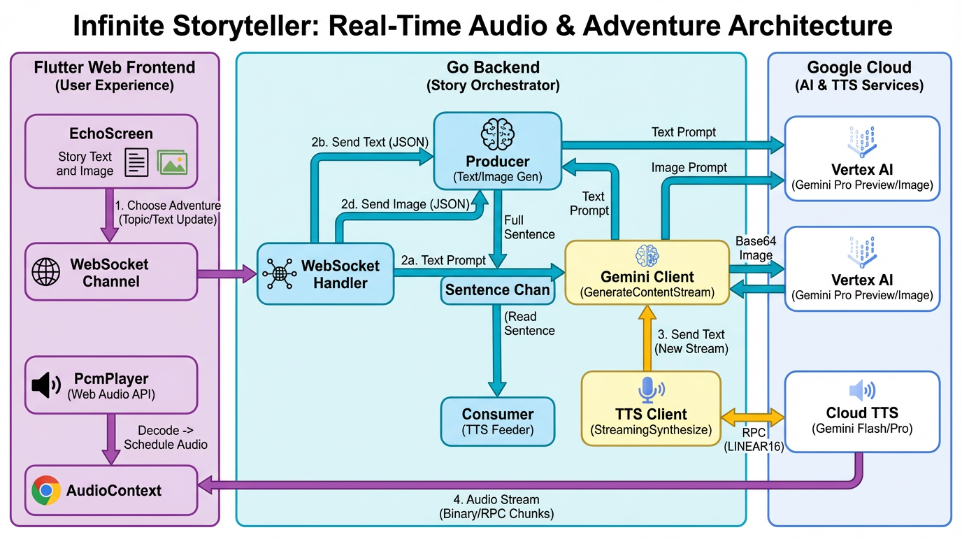 storyteller architecture
