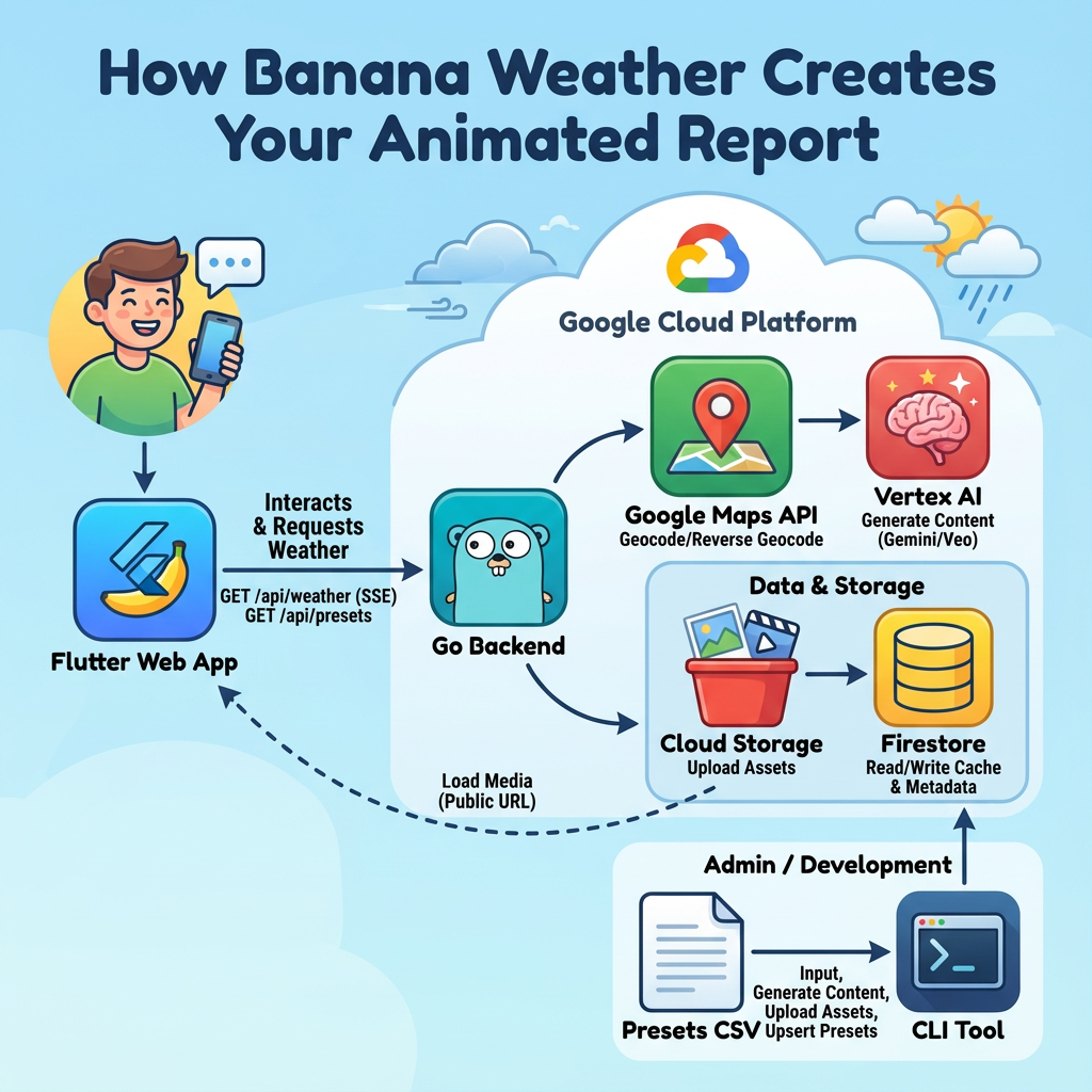 banana Weather architecture