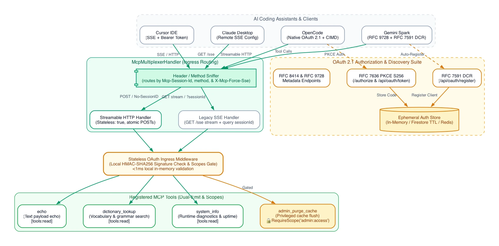 Architecture diagram illustrating MCP client ingress through an HTTP multiplexer routing to stateless Streamable HTTP and SSE handlers, gated by OAuth 2.1 middleware before reaching tool handlers.