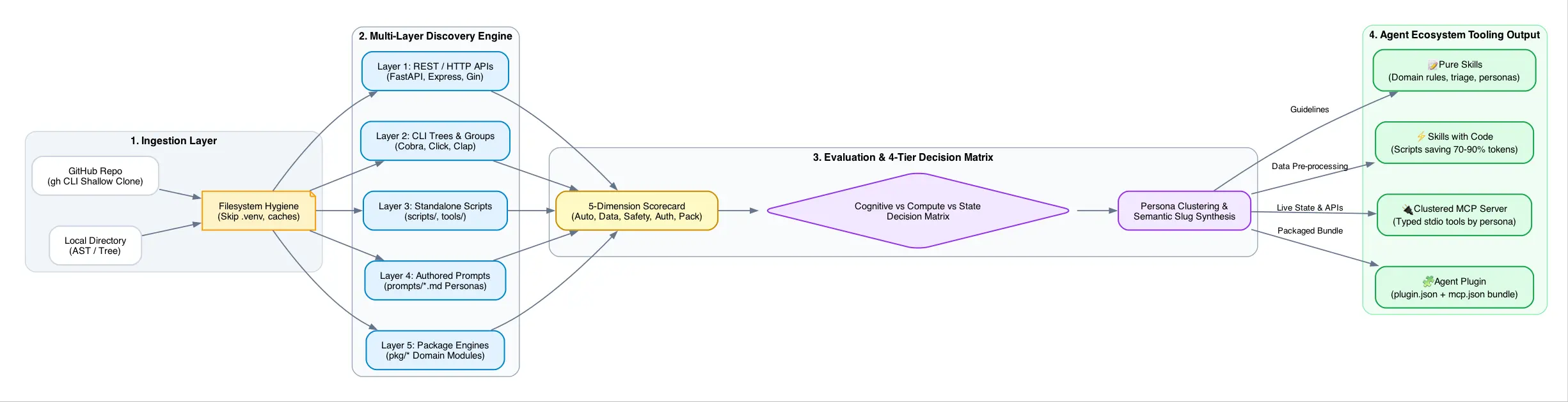 Architecture diagram of Montage reviewing codebases and deconstructing capabilities into Pure Skills, Skills with Code, Clustered MCP Servers, and Agent Plugins.
