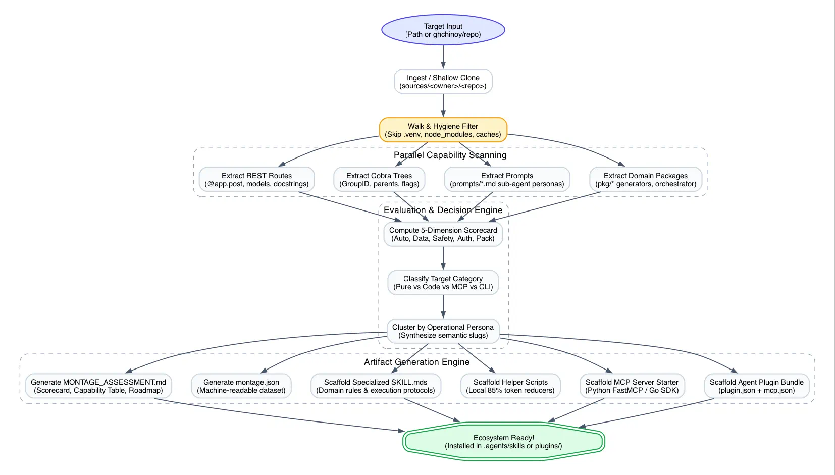 Pipeline diagram showing the five phases of Montage: Ingestion, Multi-Layer Discovery, 5-Dimension Evaluation, Persona Clustering, and Tooling Generation.