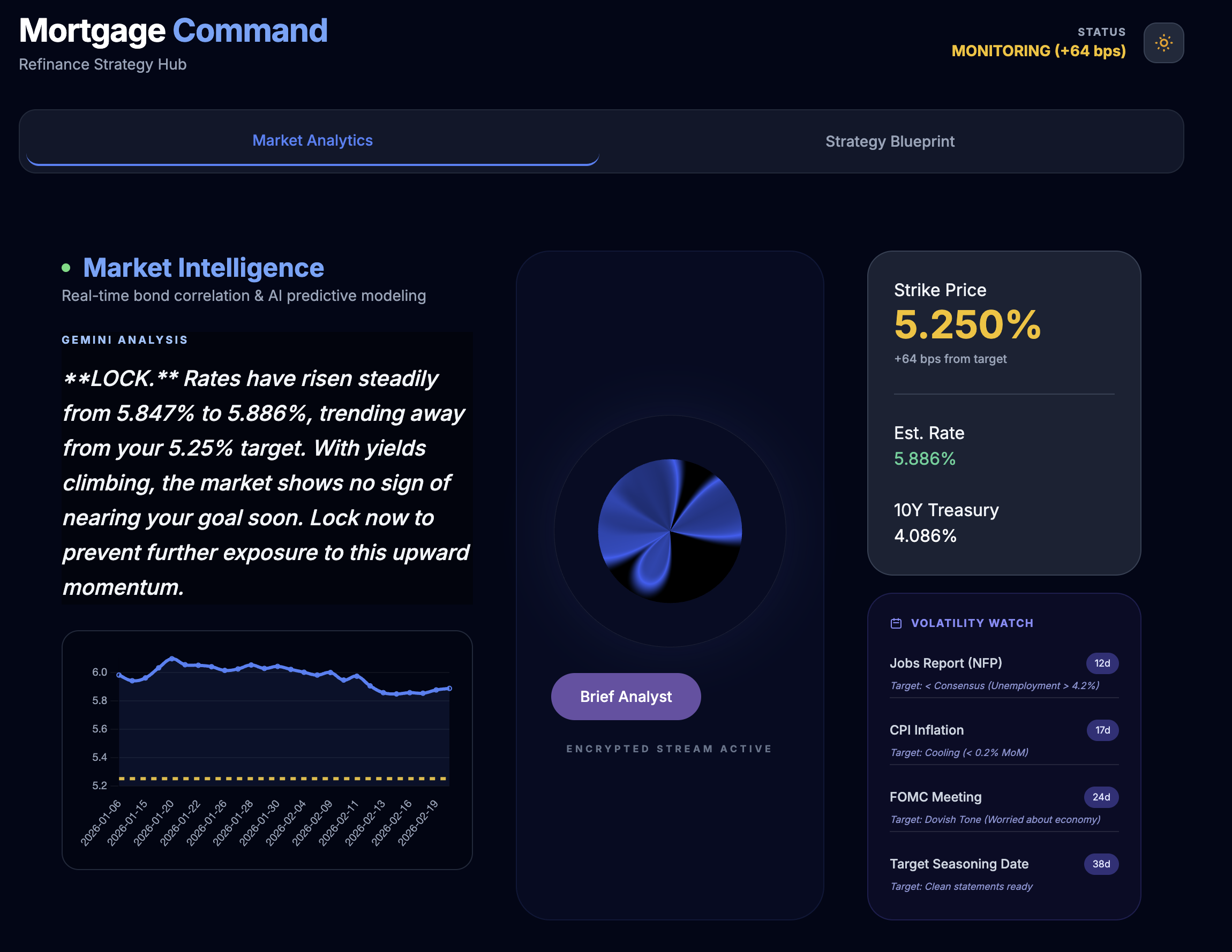 A dark-themed "Mortgage Command" dashboard interface displaying market analytics. It features an AI-generated recommendation advising to lock the mortgage rate, noting the current estimated rate of 5.886% is trending away from the 5.250% target strike price. The layout includes a historical rate trend chart, a central AI "Brief Analyst" interaction area, and a "Volatility Watch" panel tracking upcoming economic events like the Jobs Report and FOMC Meeting.