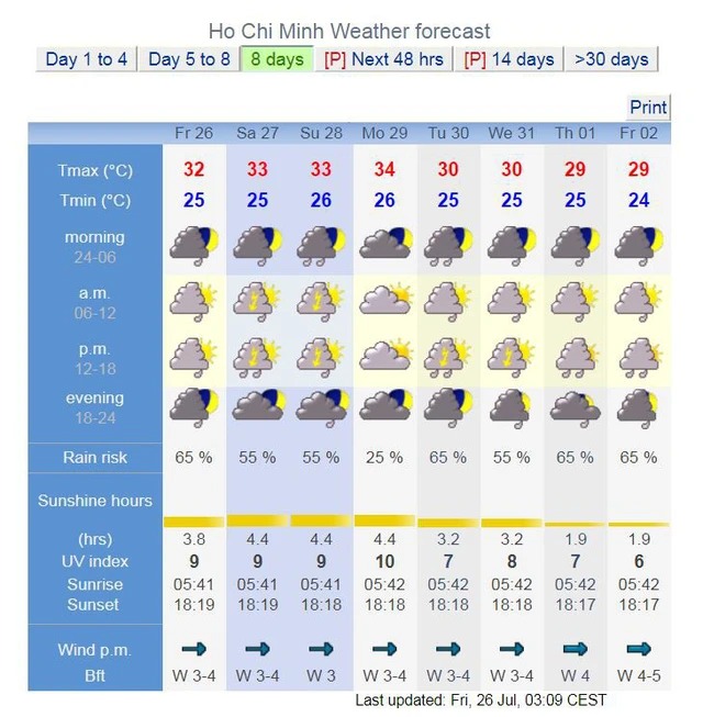 Chỉ số UV tại Tp.HCM (26/7 - 2/8) "vượt ngưỡng" báo động đỏ (Nguồn: Weather Online).