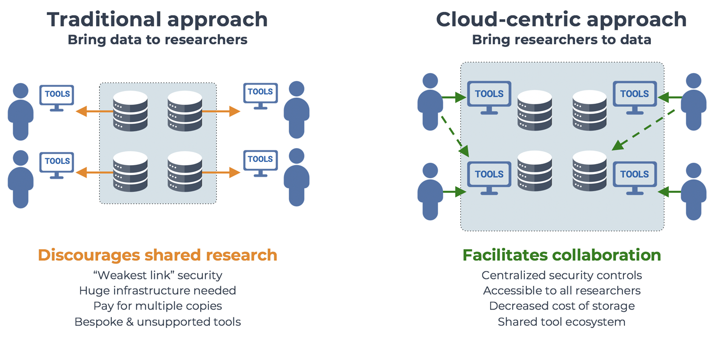 Advantages of the cloud-centric model