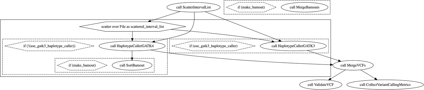 A real GATK pipeline